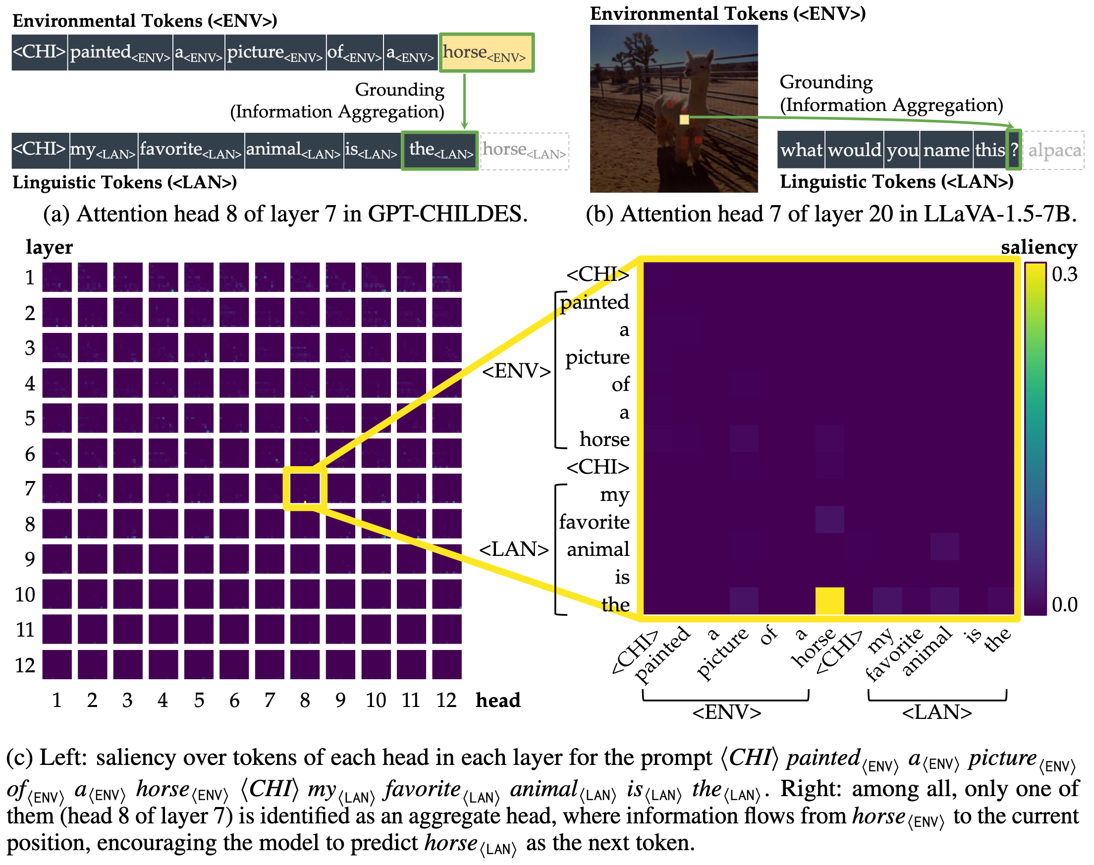 The Mechanistic Emergence of Symbol Grounding in Language Models